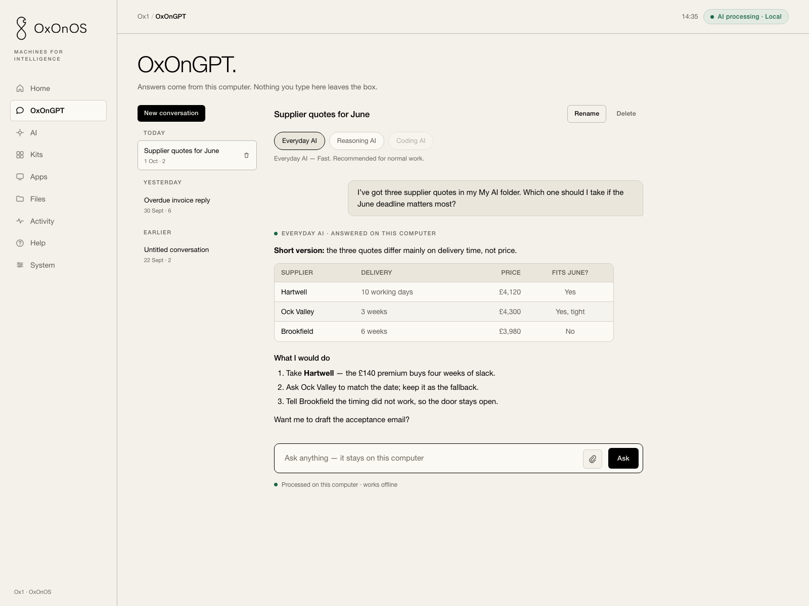 The OxOnGPT screen: a list of saved conversations on the left, and on the right a question about three supplier quotes answered with a short verdict, a table of suppliers, delivery and price, and three numbered recommendations. Under the box where you type it says: processed on this computer, works offline.